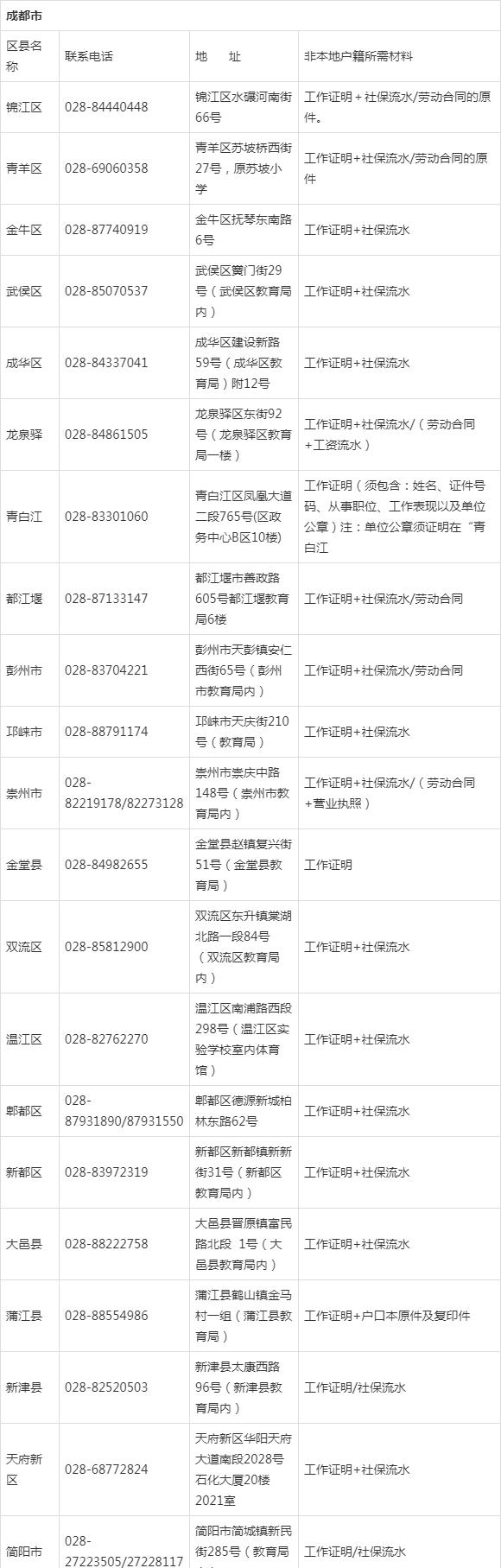 2020年四川成人高考现场审核材料要求及地址电话汇总(图1)