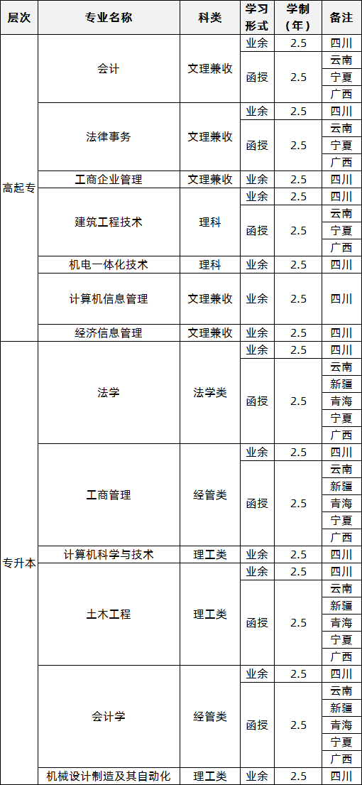 西南科技大学2020年成人高考招生专业.png