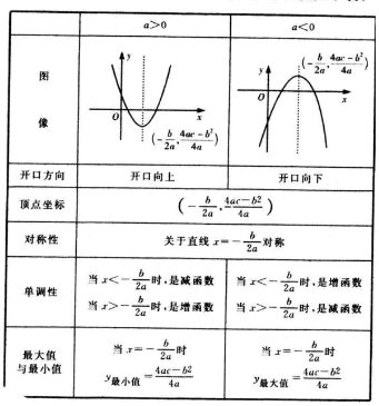 2020年山东成人高考高起点数学难点解析：二次函授