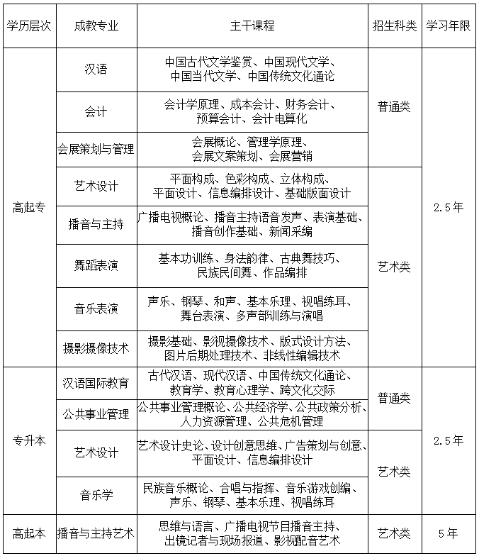 四川文化艺术学院2022年成人高考招生简章