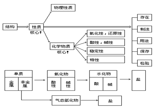 【四川成人高考】高起点化学复习资料--元素化合(图1)