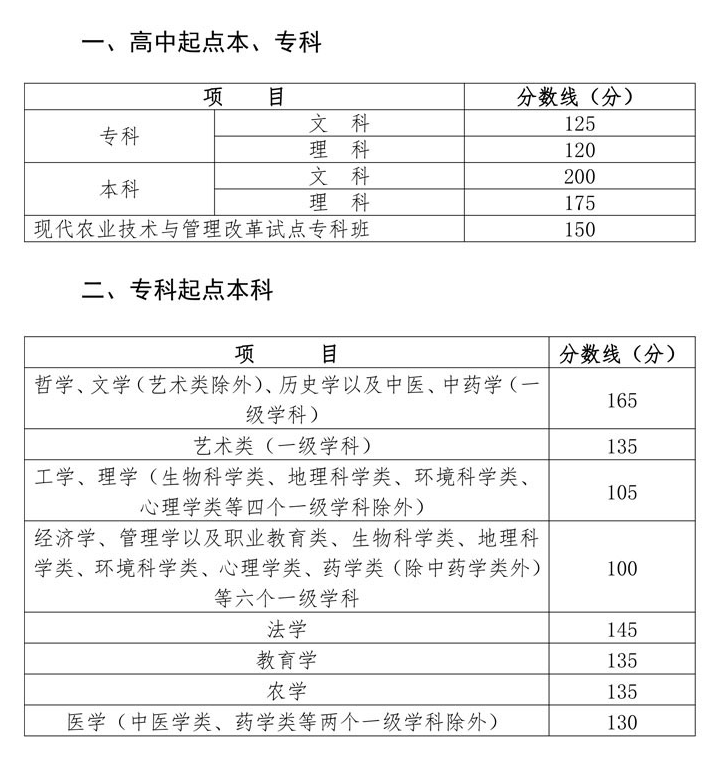 四川省2019年成人高校招生录取最低控制分数线1