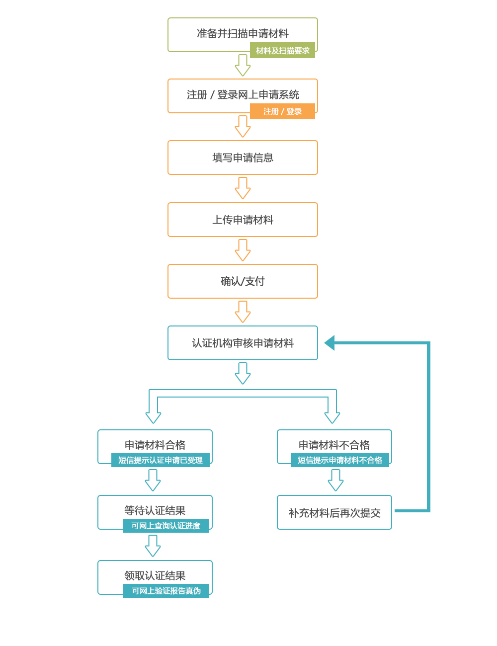 四川学历认证网上申请流程