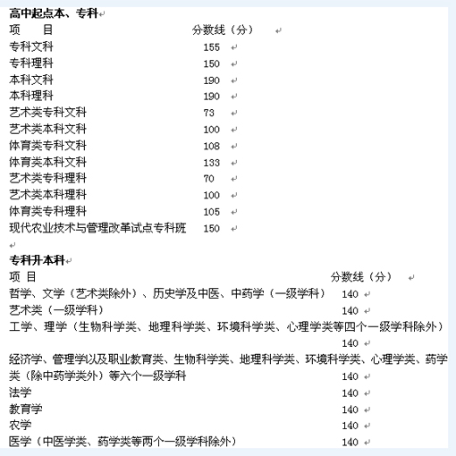 2008年四川成考最低控制分数线(图1)